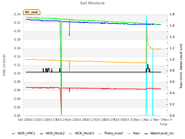 plot of Soil Moisture