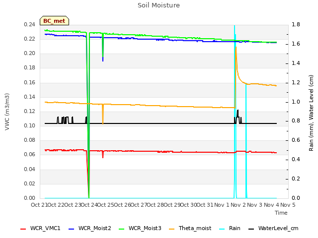 plot of Soil Moisture
