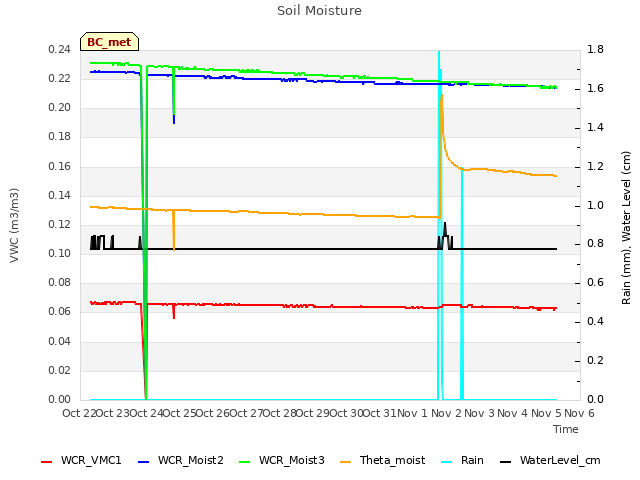 plot of Soil Moisture