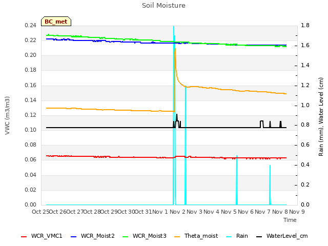 plot of Soil Moisture