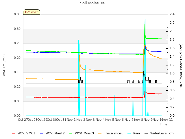 plot of Soil Moisture