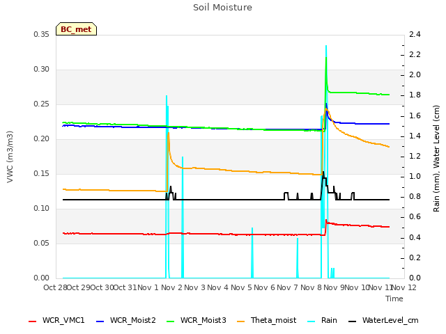 plot of Soil Moisture