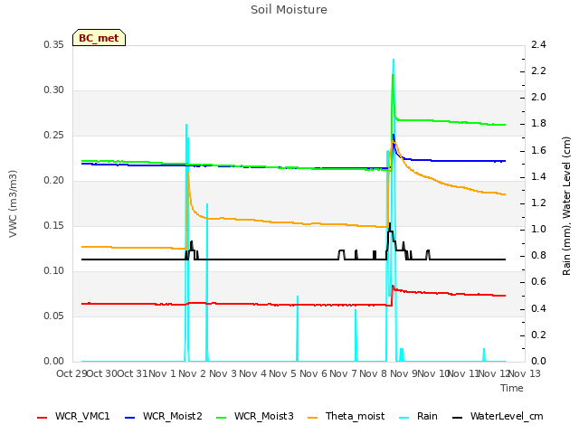 plot of Soil Moisture