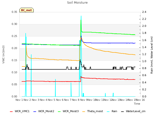 plot of Soil Moisture