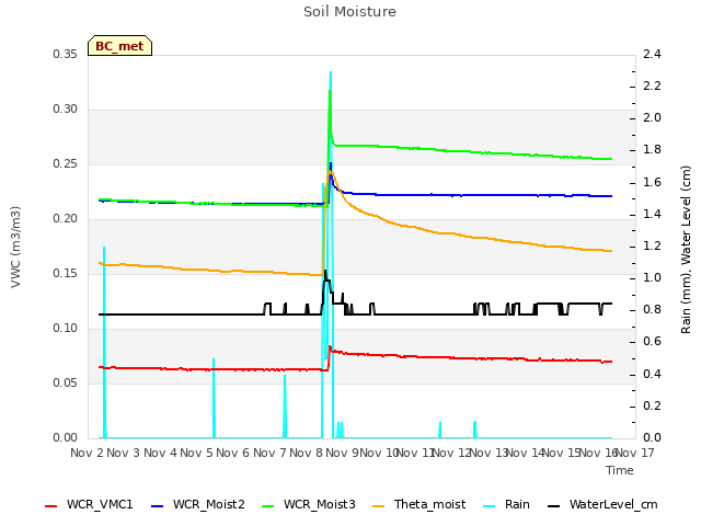 plot of Soil Moisture