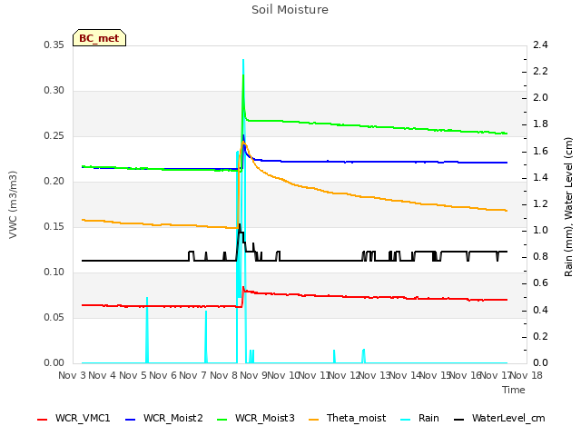 plot of Soil Moisture