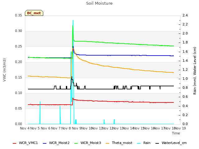 plot of Soil Moisture