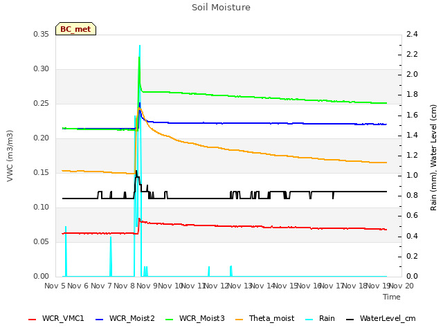 plot of Soil Moisture