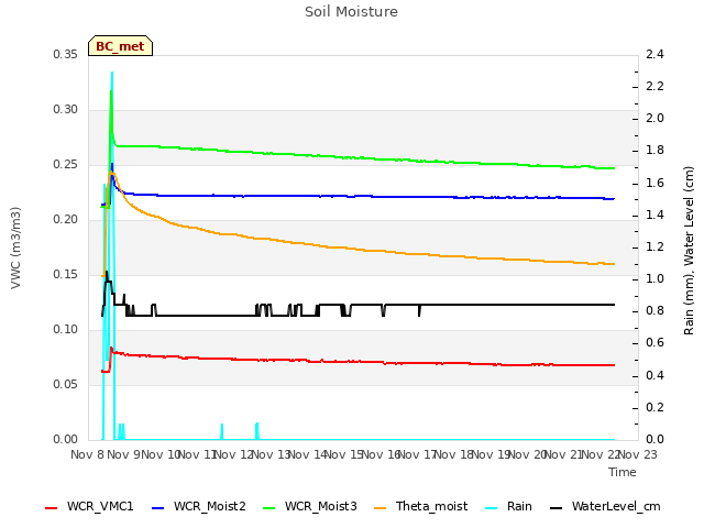 plot of Soil Moisture