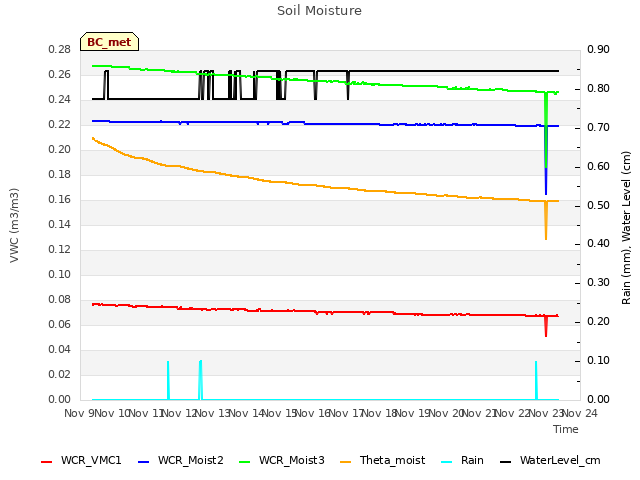 plot of Soil Moisture