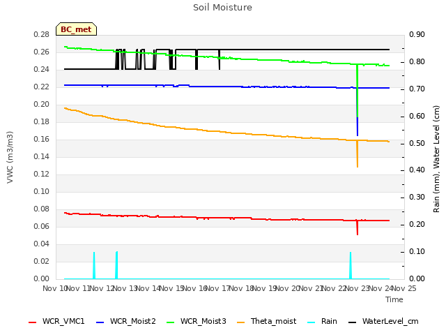 plot of Soil Moisture