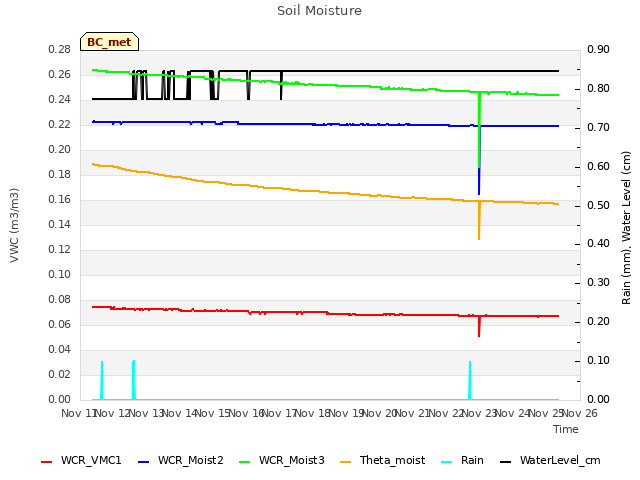 plot of Soil Moisture