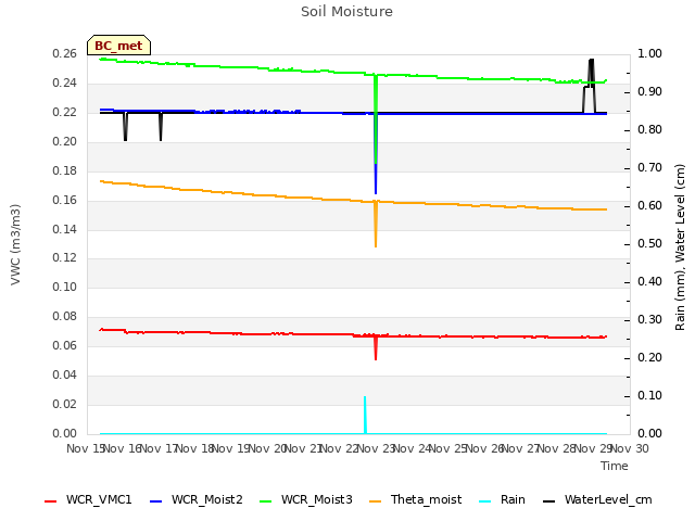 plot of Soil Moisture