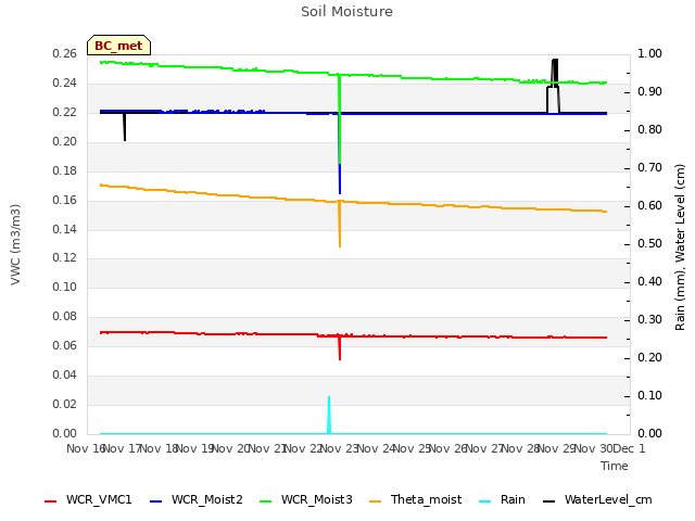 plot of Soil Moisture