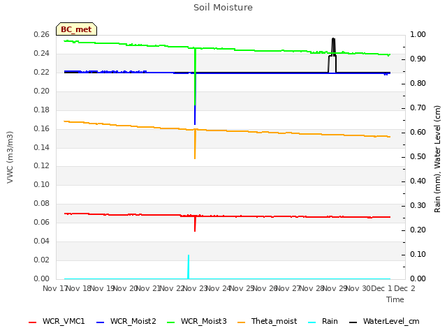 plot of Soil Moisture