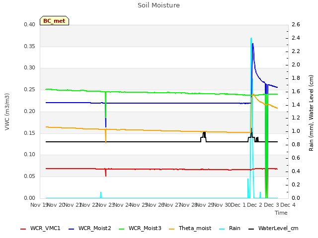 plot of Soil Moisture