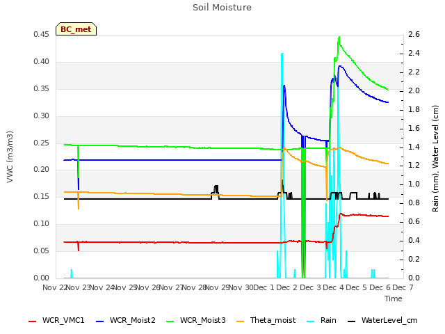 plot of Soil Moisture