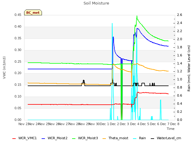 plot of Soil Moisture