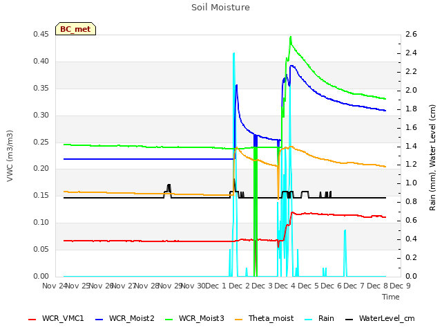 plot of Soil Moisture