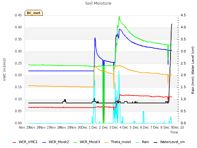 plot of Soil Moisture