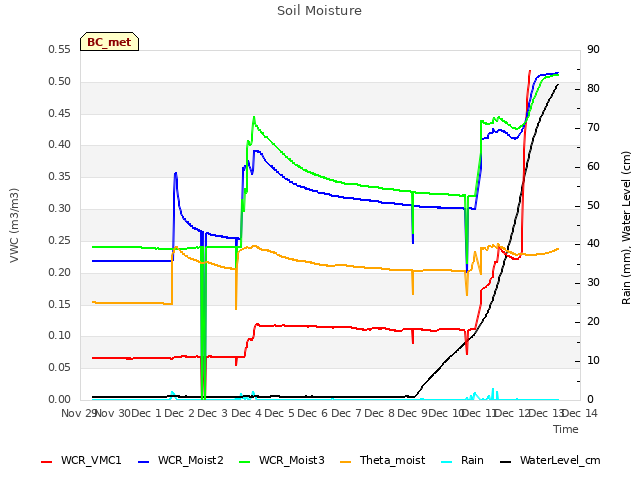 plot of Soil Moisture