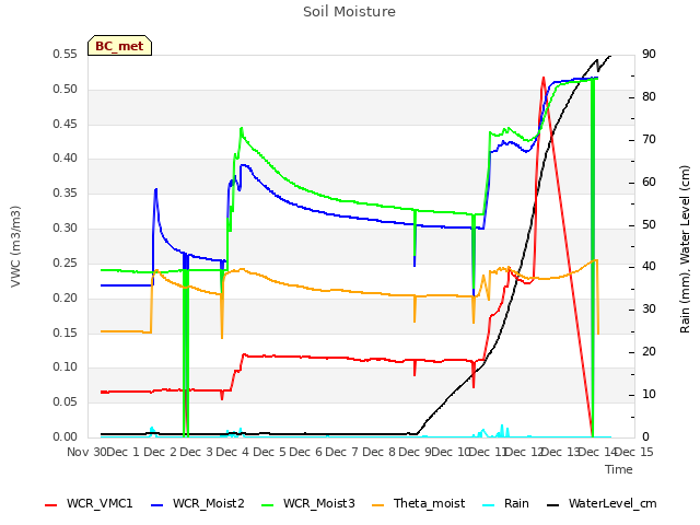 plot of Soil Moisture