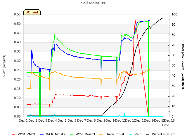 plot of Soil Moisture