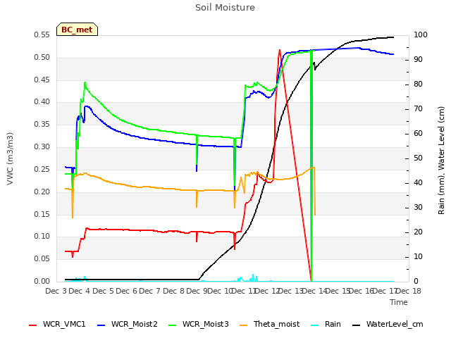 plot of Soil Moisture