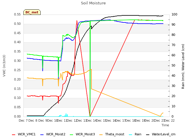 plot of Soil Moisture