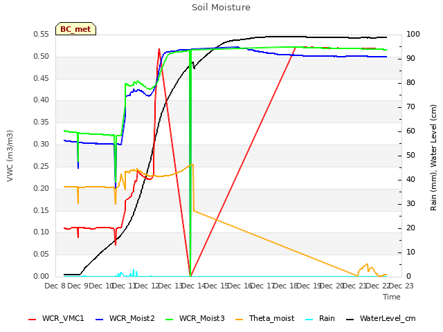 plot of Soil Moisture