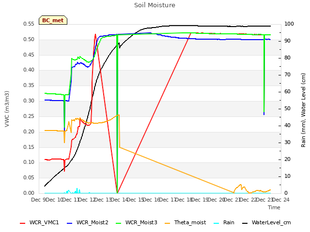 plot of Soil Moisture