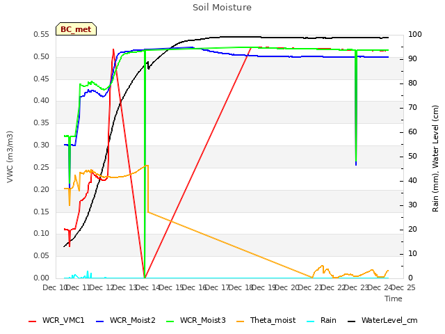 plot of Soil Moisture