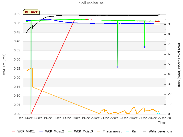 plot of Soil Moisture