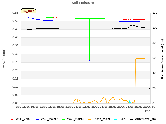 plot of Soil Moisture