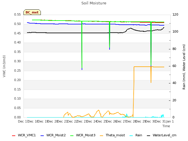 plot of Soil Moisture