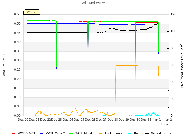 plot of Soil Moisture