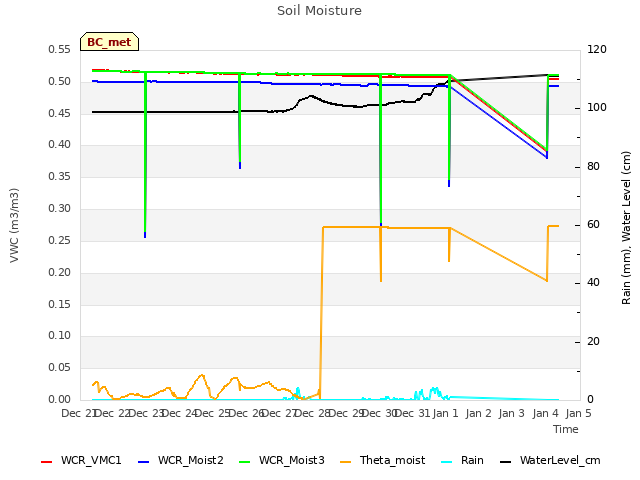 plot of Soil Moisture