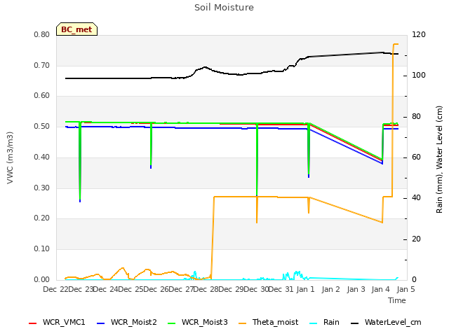 plot of Soil Moisture