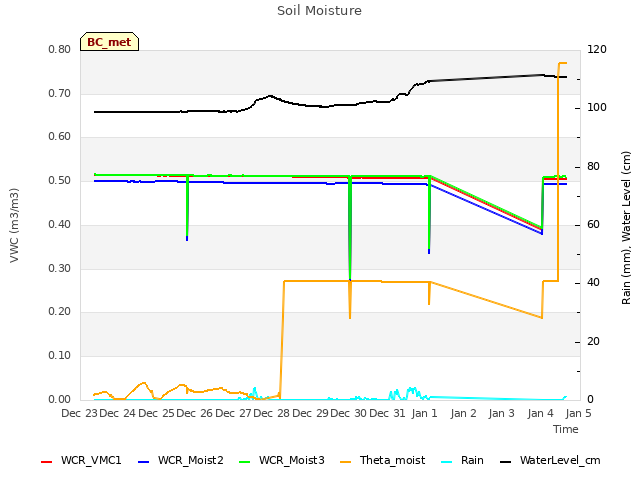 plot of Soil Moisture