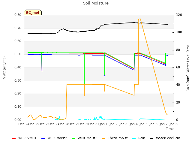 plot of Soil Moisture