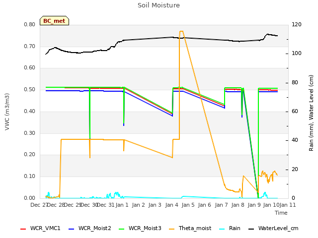 plot of Soil Moisture