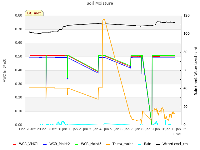 plot of Soil Moisture