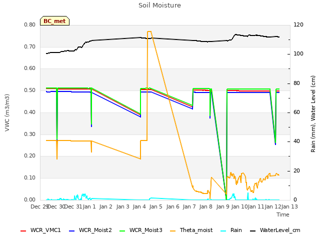 plot of Soil Moisture