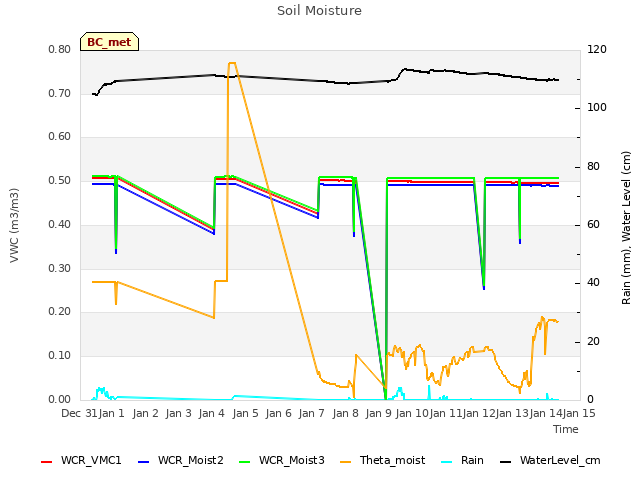 plot of Soil Moisture