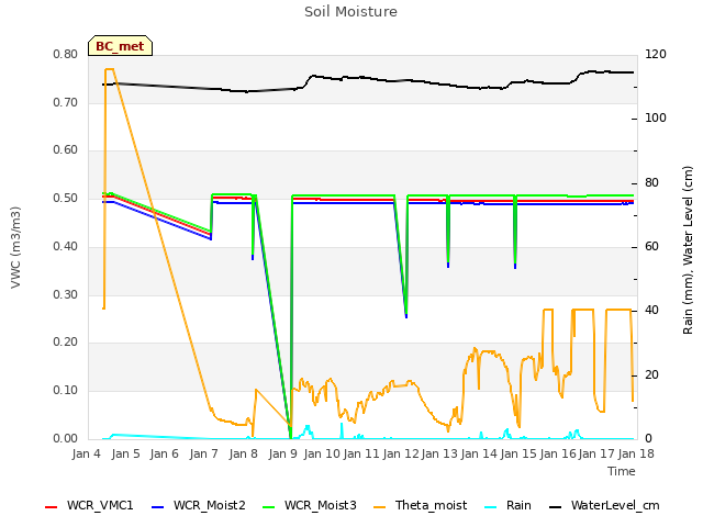 plot of Soil Moisture