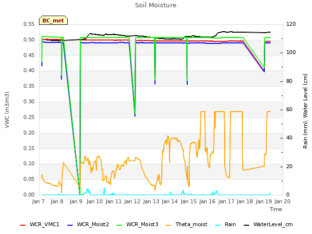 plot of Soil Moisture