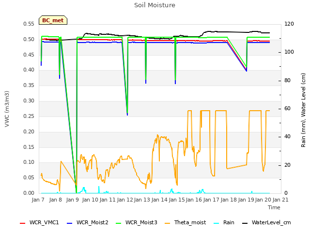 plot of Soil Moisture