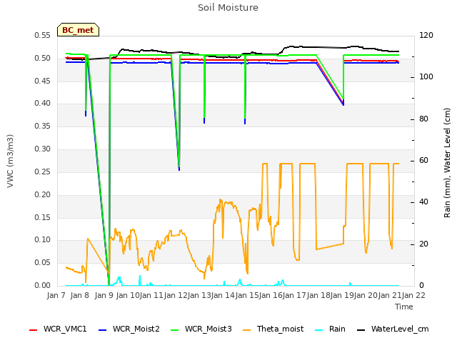 plot of Soil Moisture