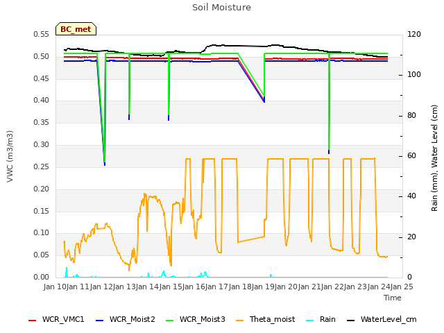 plot of Soil Moisture