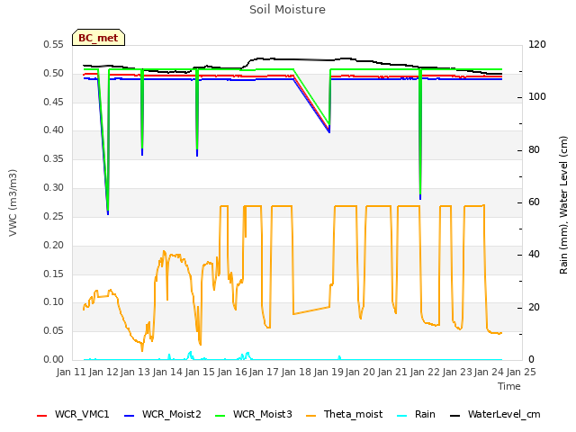 plot of Soil Moisture